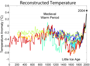 2000_year_temperature_comparison-medieval1